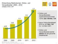 Schweizer setzen vermehrt auf Online- und Versandhandel